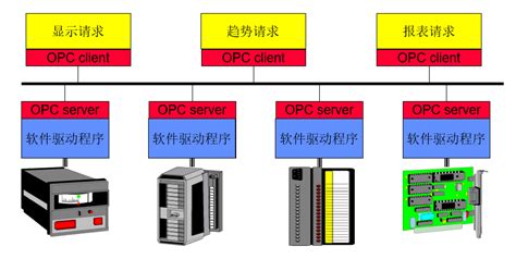 OPC工业控制通信协议浅析 - 安全内参 | 决策者的网络安全知识库