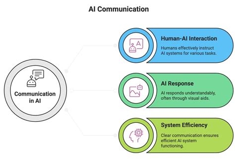 Communication Skills Chapter Notes - Artificial Intelligence (AI) for ...