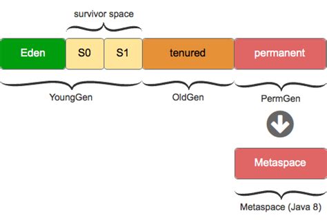 Image result for Java Garbage Collection Tutorial