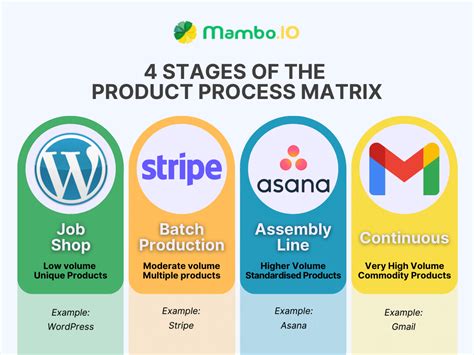 Product Process Matrix 的图像结果