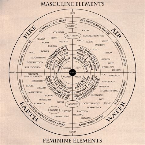 Elemental magic, Learn astrology, Spirituality