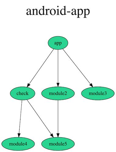 Image result for Java Module Dependency Graph