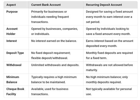 Class 11 Finance Unit-4: Different Types Of Bank Accounts And Customers ...
