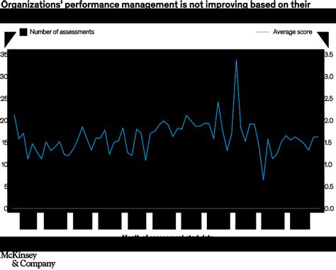 Image result for Visual Performance Management Process