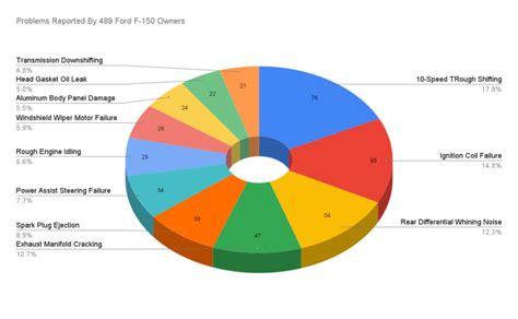 F150 Common Problems 的图像结果