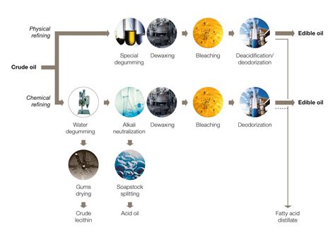 Image result for Oil Extraction Process