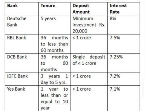 Banks FDs With The Highest Interest Rates - Goodreturns