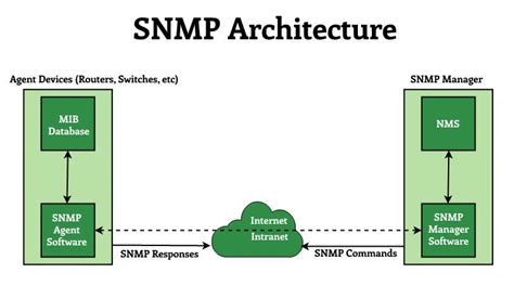Simple Network Management Protocol SNMP Tutorial 的图像结果