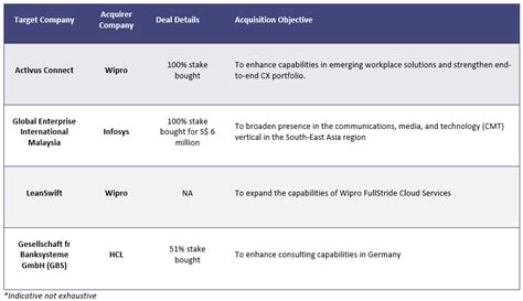 Will we see a double-digit growth in FY23 in the Engineering R&D sector ...