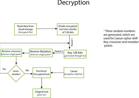 Image result for Decryption Model. Image