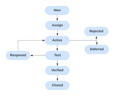 Image result for Defect Life Cycle with Example