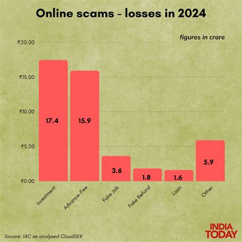 Cybercrime may cost India Rs 20,000 core in 2025; banking, e-com most ...