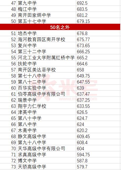 从天津中考录取结果看不同高中高考情况_分数线_全市_人数