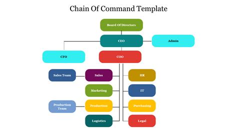 Types of Chain of Command 的图像结果