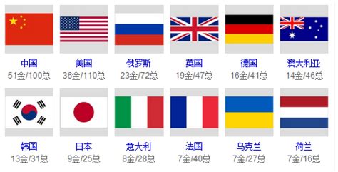 2008年奥运会金牌榜明细_08年奥运会中国和美国各获得多少枚金牌_北京奥运会 - 你知道吗
