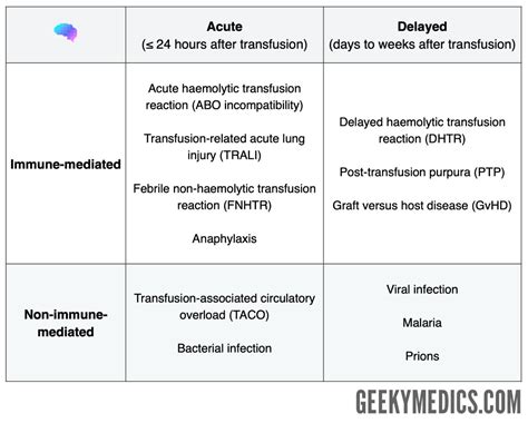 Blood Transfusion Reactions | Geeky Medics