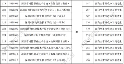 大未来 - 云南省2018年各单招学校分数线