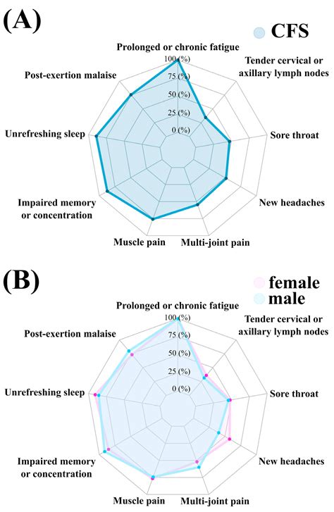 Network Analysis of Symptoms Co-Occurrence in Chronic Fatigue Syndrome