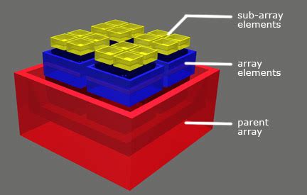Multidimensional Array in Java in Tamil 的图像结果