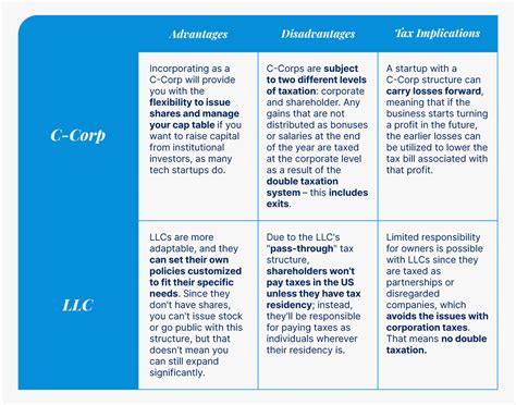 C-Corp vs LLC: what's the difference? | Latitud