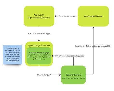 Upsell : Technical Documentation