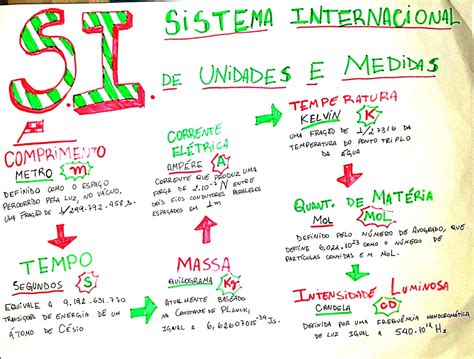 MAPA MENTAL SOBRE UNIDADES DE MEDIDA - Maps4Study