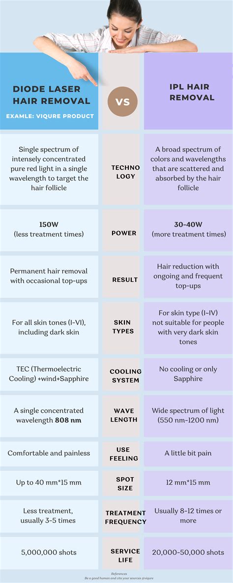 Diode Laser VS IPL Hair Removal Technology: Which One Is Right For You ...