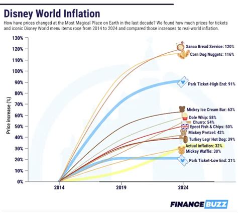 CONFIRMED: Disney World Price Increases DRAMATICALLY Outpace Inflation ...
