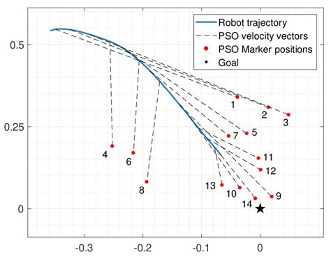 Trajectory Optimization Using PSO in MATLAB 的图像结果