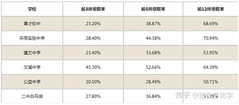 杭州初中升高中，哪几所学校的被录取率很高？ - 知乎