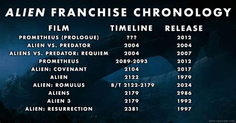 Image result for Alien Movie Timeline