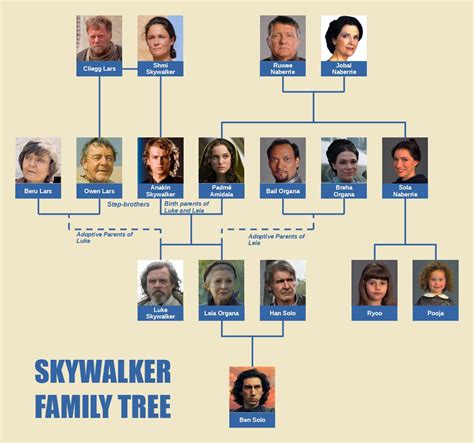 Exploring the Skywalker Family Tree: A Saga of Legacy and Destiny