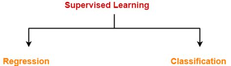 Image result for Supervised Learning Practical Examples