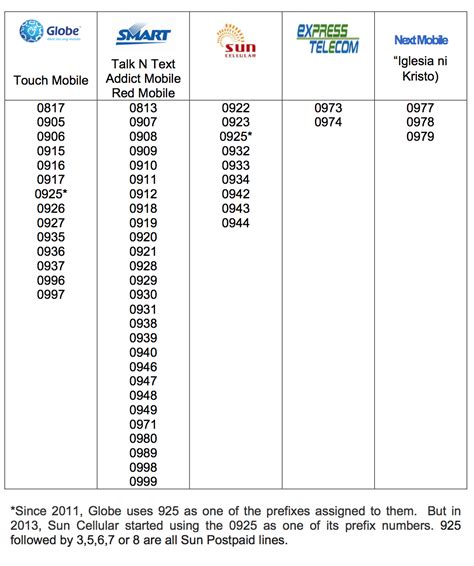 Merlina's Sampayan: Interesting To Know: Mobile Phone Prefixes