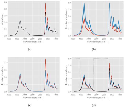 The Use of Constituent Spectra and Weighting in Extended Multiplicative ...