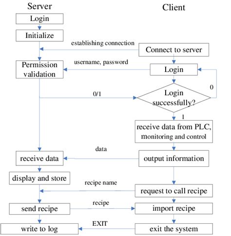 Flow Chart of Communication CS 的图像结果