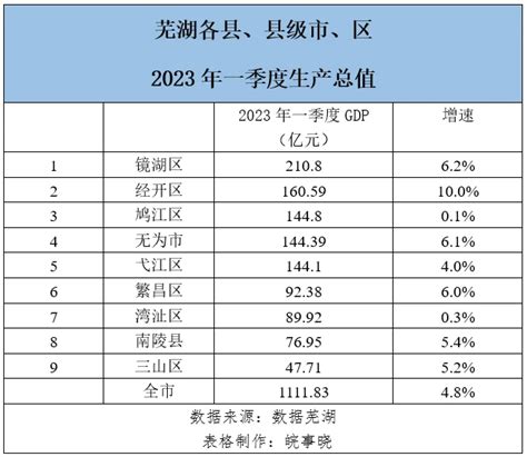 芜湖一季度GDP：镜湖破两百亿，经开增速10% - 哔哩哔哩