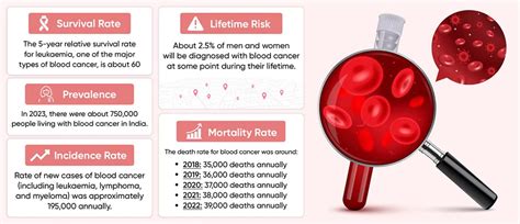 Blood Cancer Types, Symptoms, Diagnosis & Treatment - MrMed
