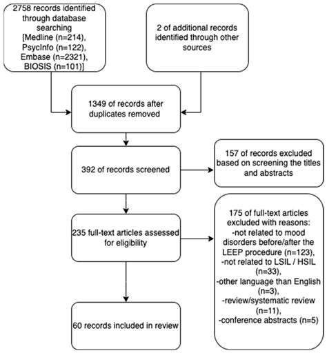The Impact of HPV Diagnosis and the Electrosurgical Excision Procedure (LEEP) on Mental Health ...