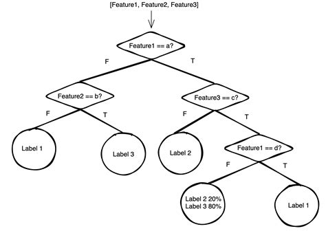 Image result for Decision Tree Classifier Implementation