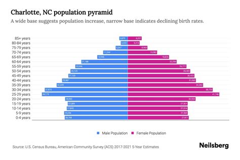 Charlotte, NC Population by Age - 2023 Charlotte, NC Age Demographics ...