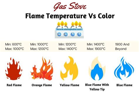 What Is The Ideal Gas Stove Flame Temperature?