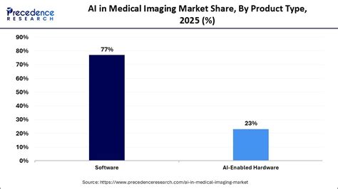 AI In Medical Imaging Market Size To Lead USD 22.97 Trillion By 2035