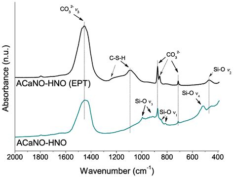 Sol–Gel Synthesis of Endodontic Cements: Post-Synthesis Treatment to ...