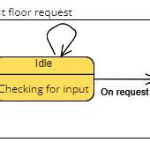 Image result for UML State Machine Diagram for Elevators Example