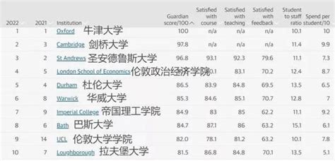 【出国留学】四大留学排名榜最全分析 - 知乎