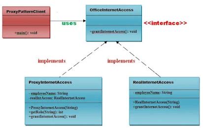 Proxy Pattern in Java 的图像结果
