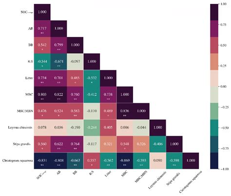 Mowing Increases Root-to-Shoot Ratio but Decreases Soil Organic Carbon ...