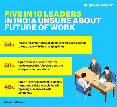 Five in 10 leaders in India doubtful about future of work: PwC survey ...