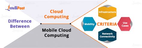 Image result for Mobile Cloud Computing
